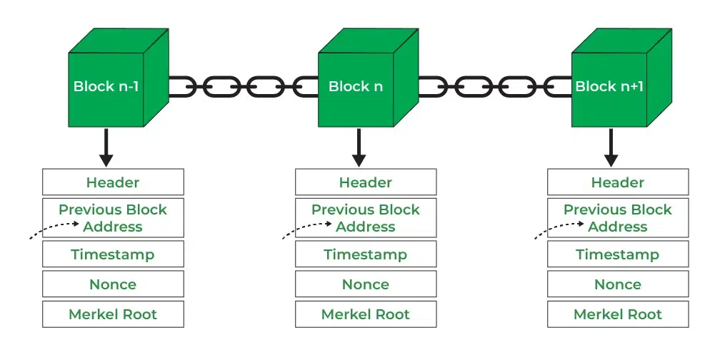 Blockchain Diagramm
